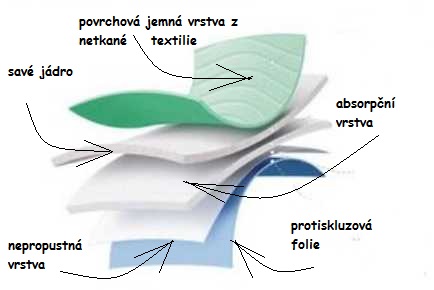 Podložky - 5 vrstev